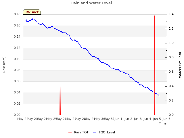 plot of Rain and Water Level