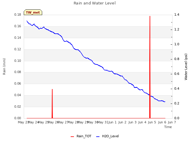 plot of Rain and Water Level