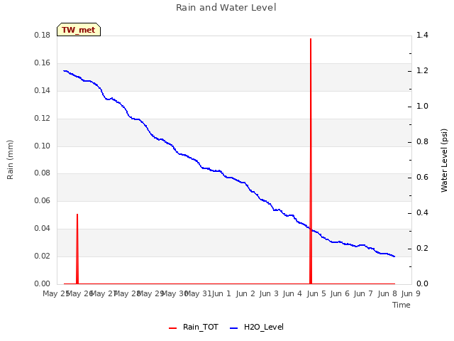 plot of Rain and Water Level