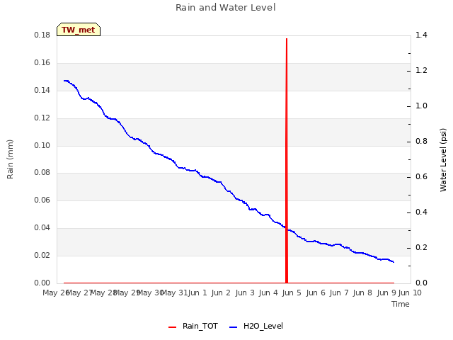 plot of Rain and Water Level