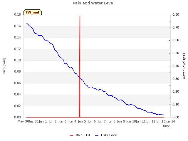 plot of Rain and Water Level