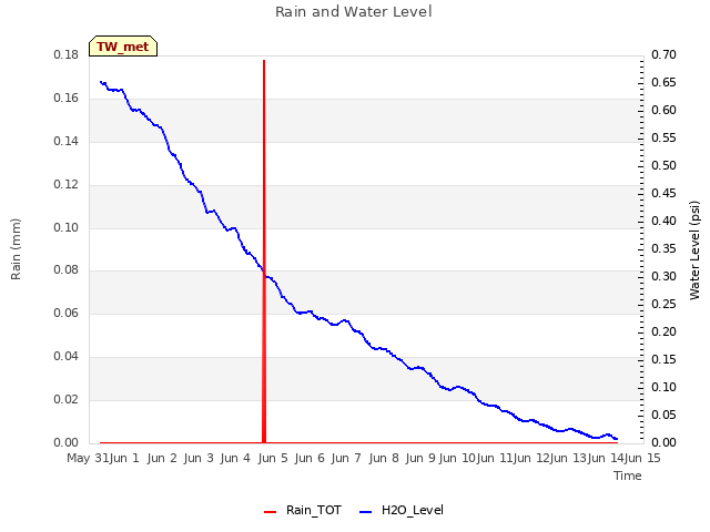 plot of Rain and Water Level