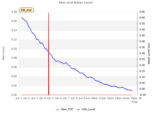 plot of Rain and Water Level