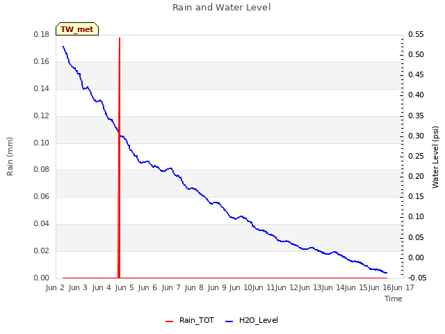 plot of Rain and Water Level