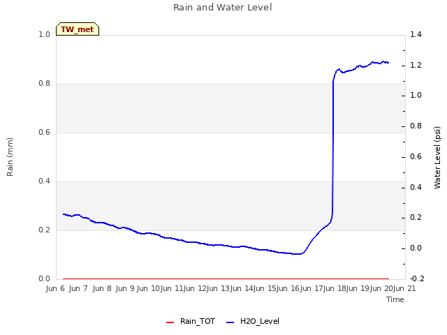 plot of Rain and Water Level