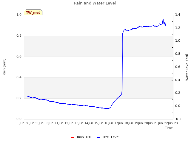 plot of Rain and Water Level