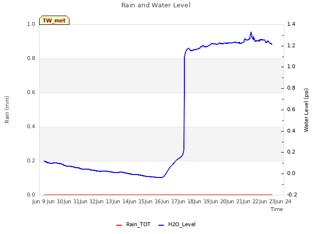 plot of Rain and Water Level