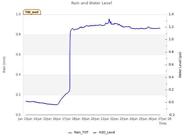 plot of Rain and Water Level