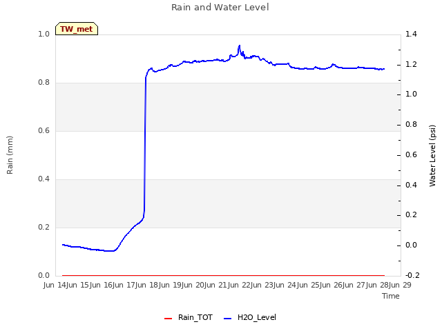 plot of Rain and Water Level