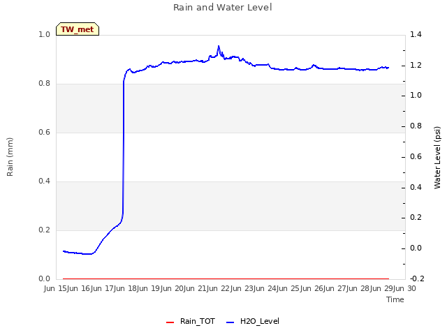 plot of Rain and Water Level