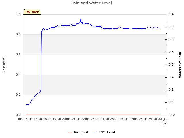 plot of Rain and Water Level