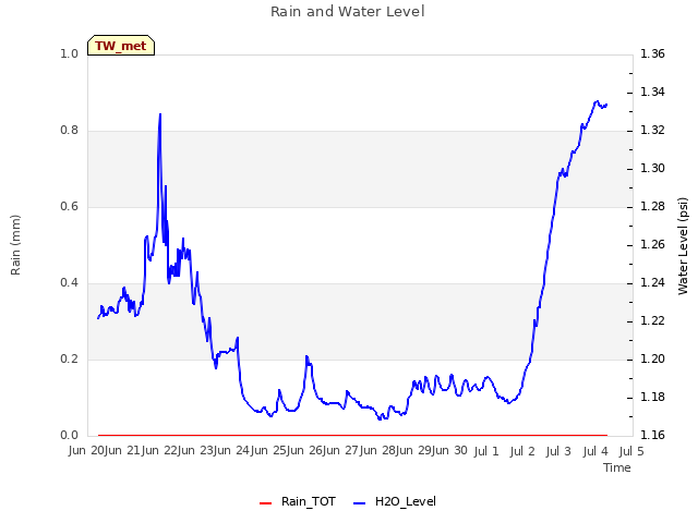 plot of Rain and Water Level