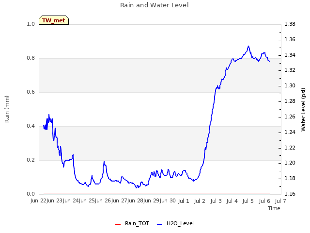 plot of Rain and Water Level