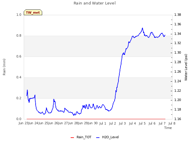 plot of Rain and Water Level