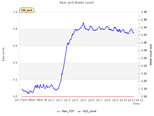 plot of Rain and Water Level