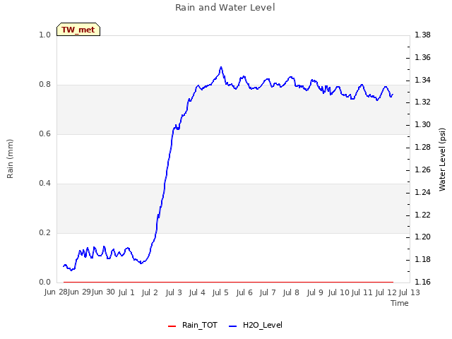 plot of Rain and Water Level