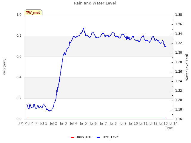 plot of Rain and Water Level