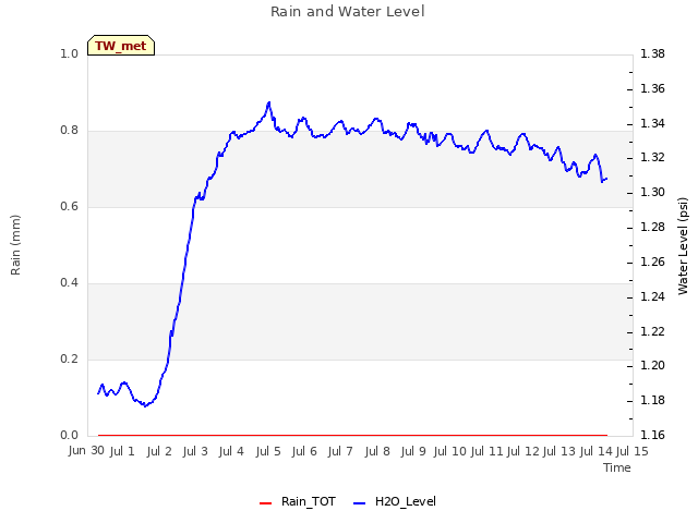 plot of Rain and Water Level