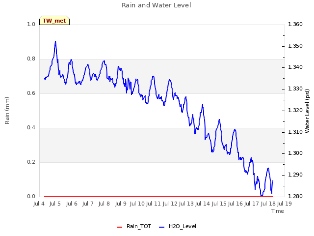 plot of Rain and Water Level