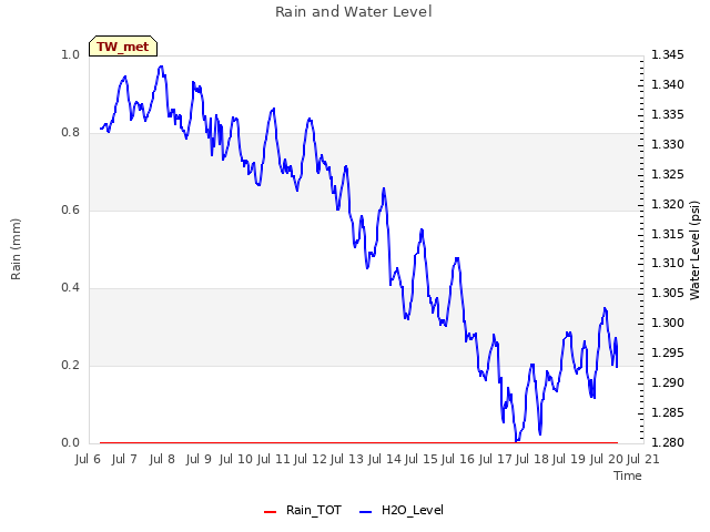 plot of Rain and Water Level