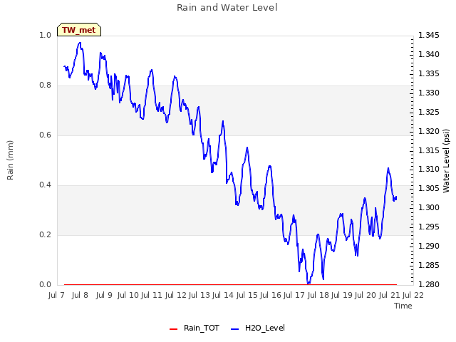 plot of Rain and Water Level