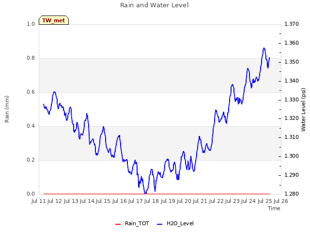 plot of Rain and Water Level