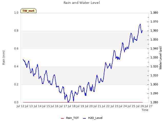 plot of Rain and Water Level
