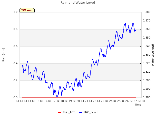 plot of Rain and Water Level