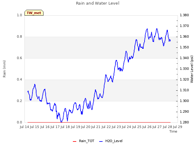 plot of Rain and Water Level