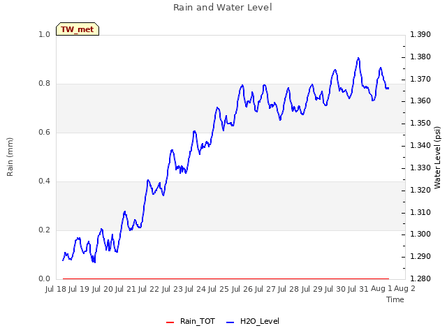 plot of Rain and Water Level