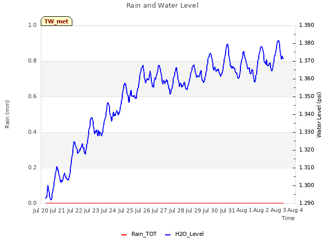 plot of Rain and Water Level