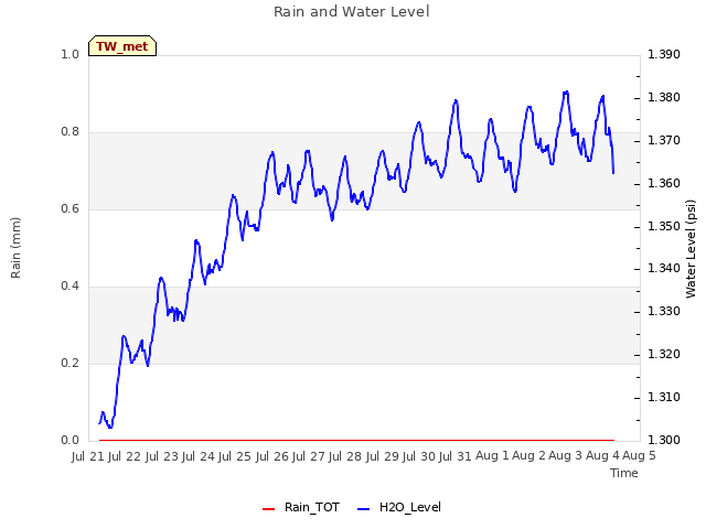 plot of Rain and Water Level