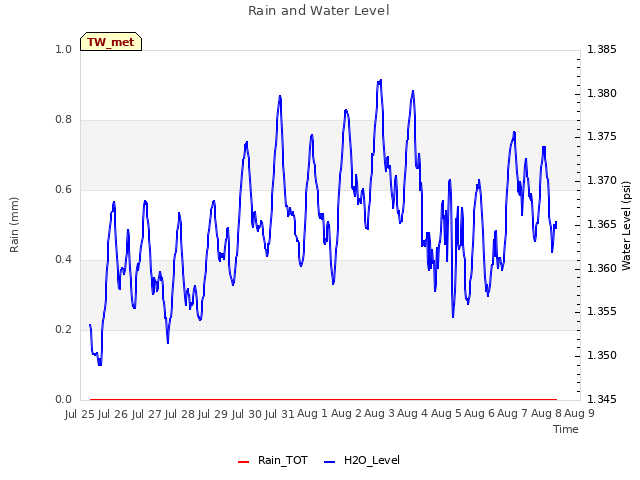 plot of Rain and Water Level