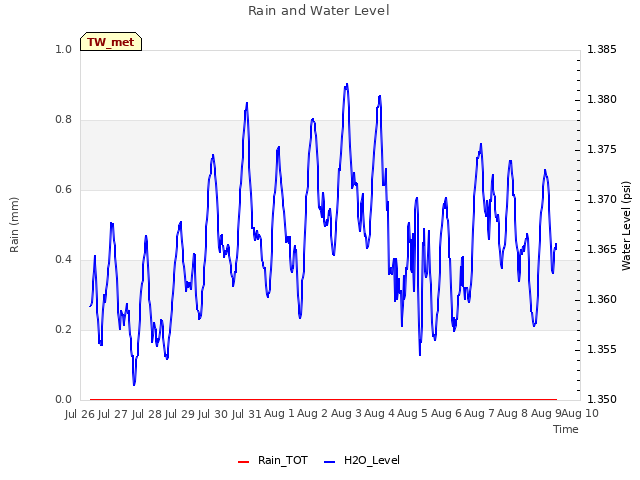 plot of Rain and Water Level