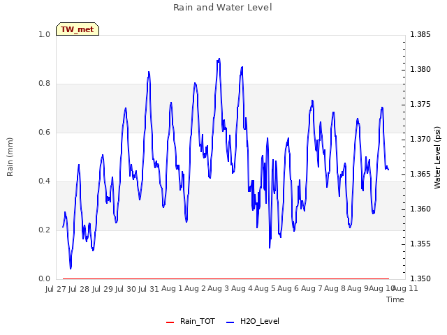 plot of Rain and Water Level