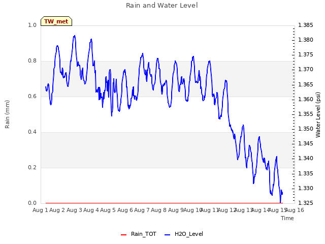 plot of Rain and Water Level