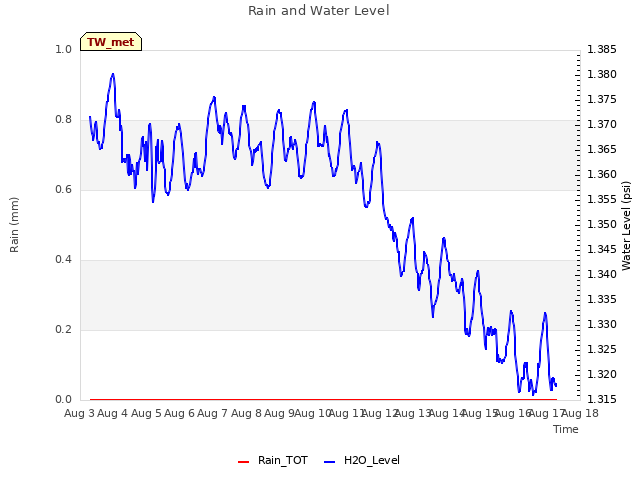 plot of Rain and Water Level