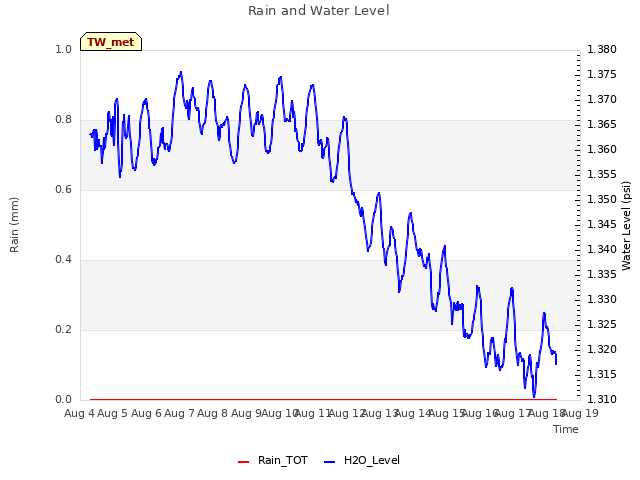 plot of Rain and Water Level