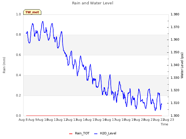 plot of Rain and Water Level