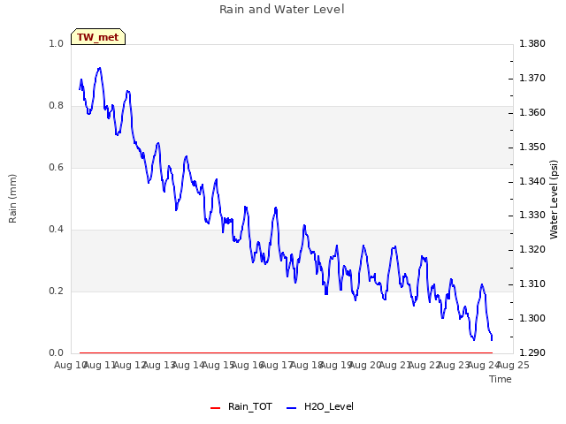 plot of Rain and Water Level