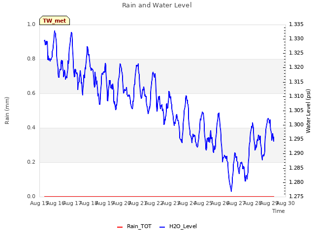 plot of Rain and Water Level