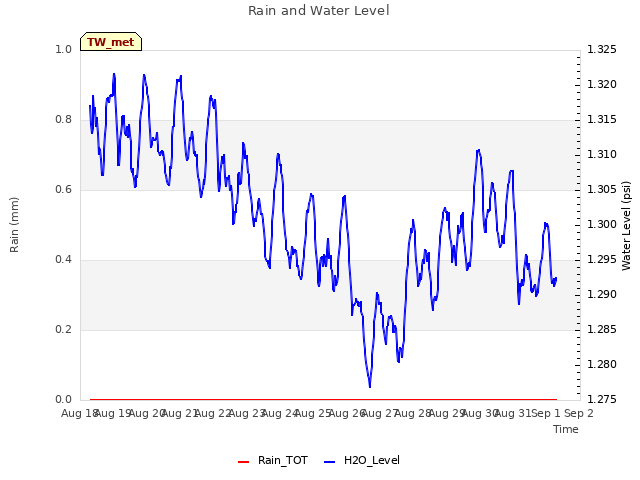 plot of Rain and Water Level