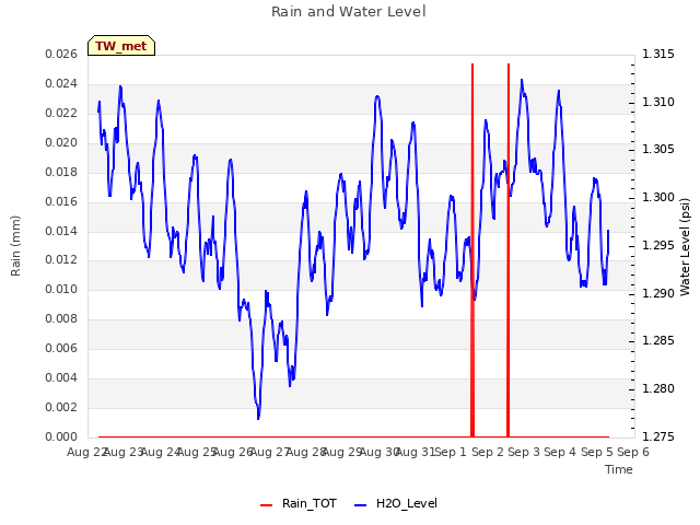 plot of Rain and Water Level