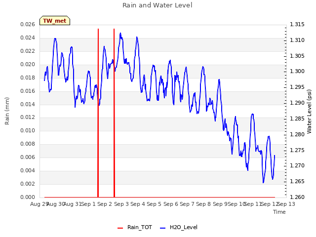 plot of Rain and Water Level