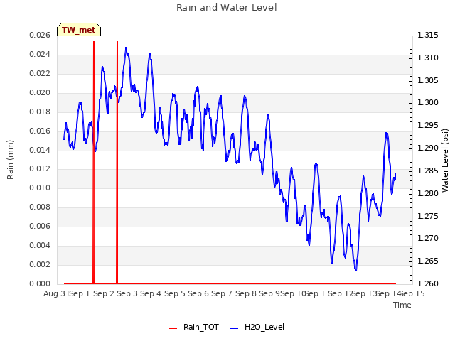 plot of Rain and Water Level