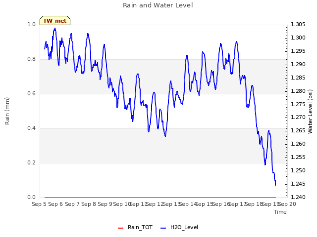 plot of Rain and Water Level