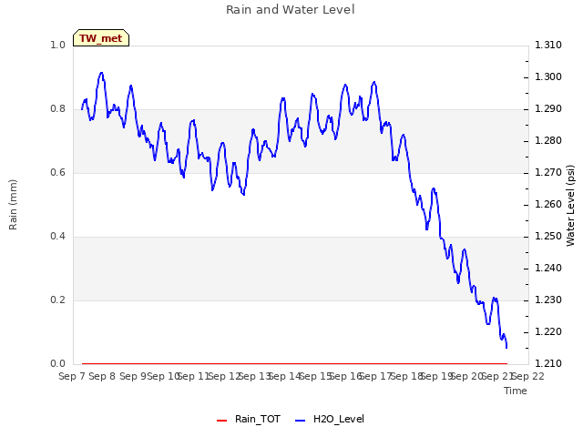 plot of Rain and Water Level