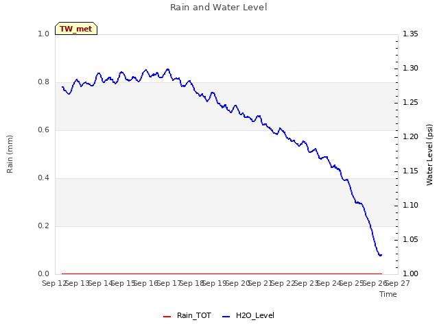 plot of Rain and Water Level