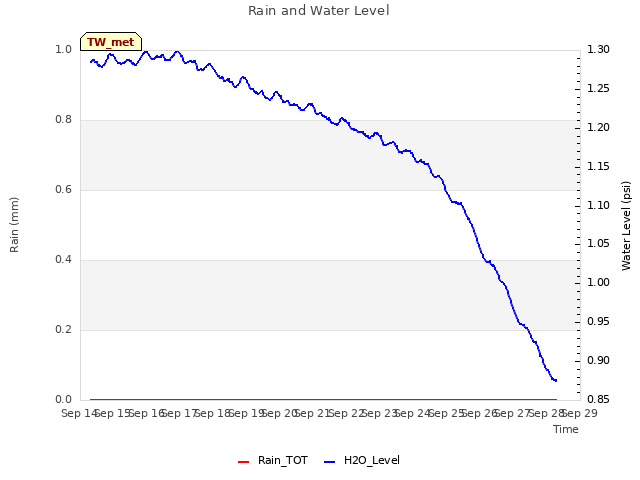 plot of Rain and Water Level