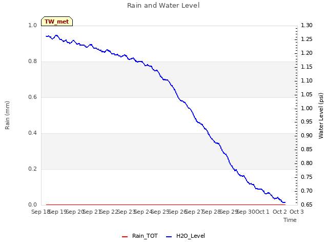 plot of Rain and Water Level